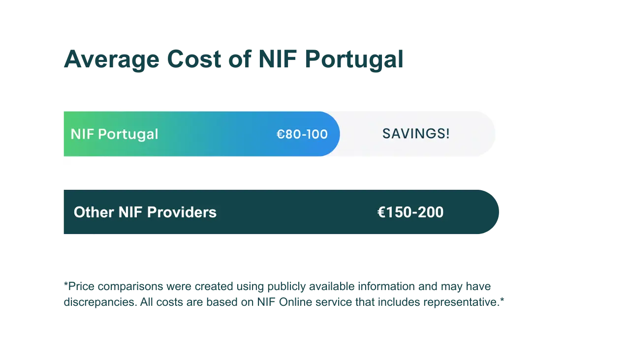 How to Get Easy, Fast and Affordable NIF Portugal Online? NIF Portugal Cost Comparison